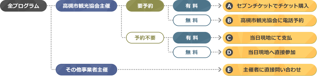 参加方法早見表イメージ